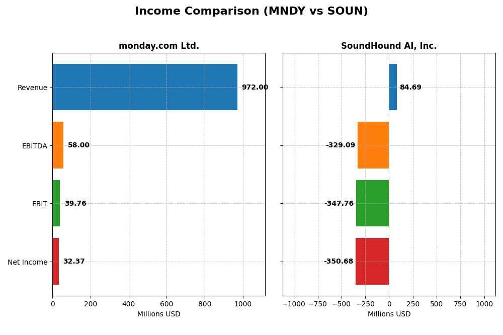 income comparison