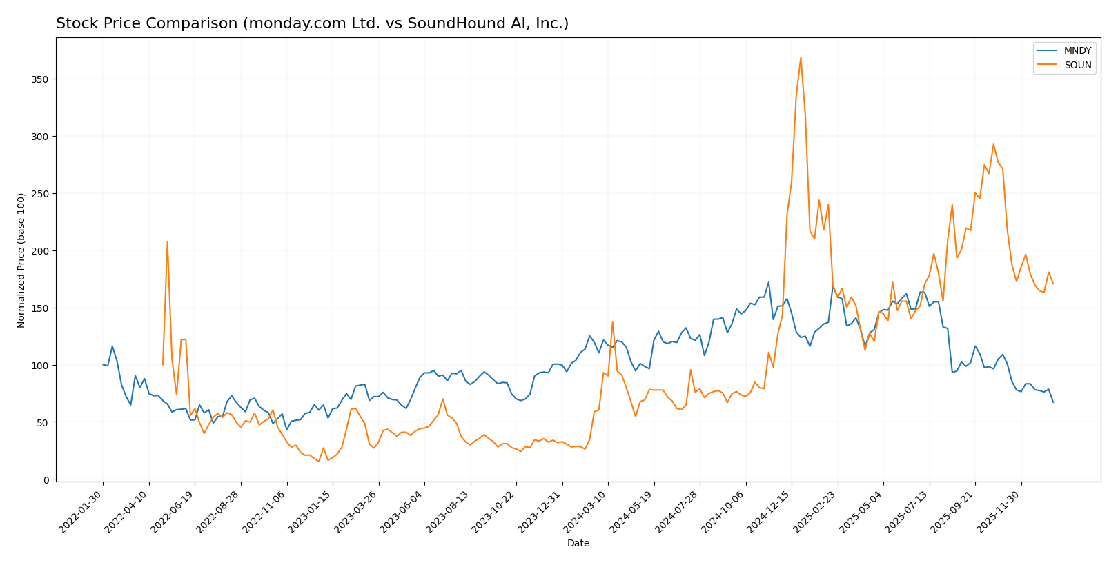 stock price comparison