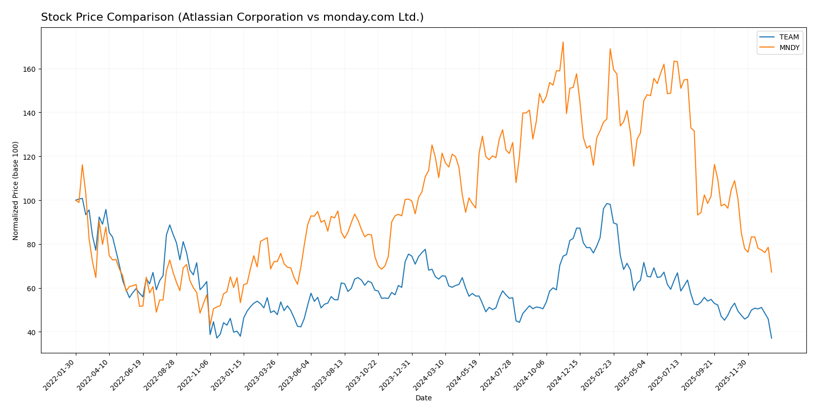stock price comparison