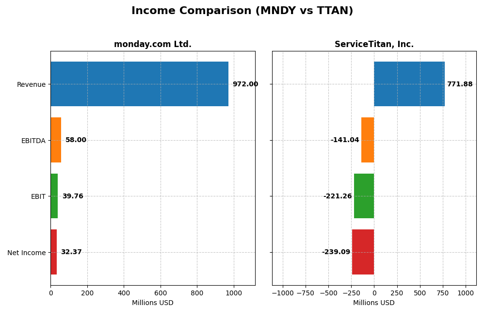 income comparison