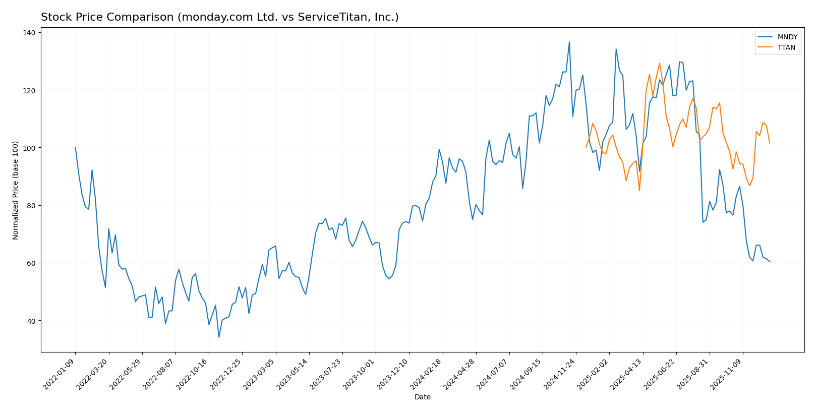 stock price comparison
