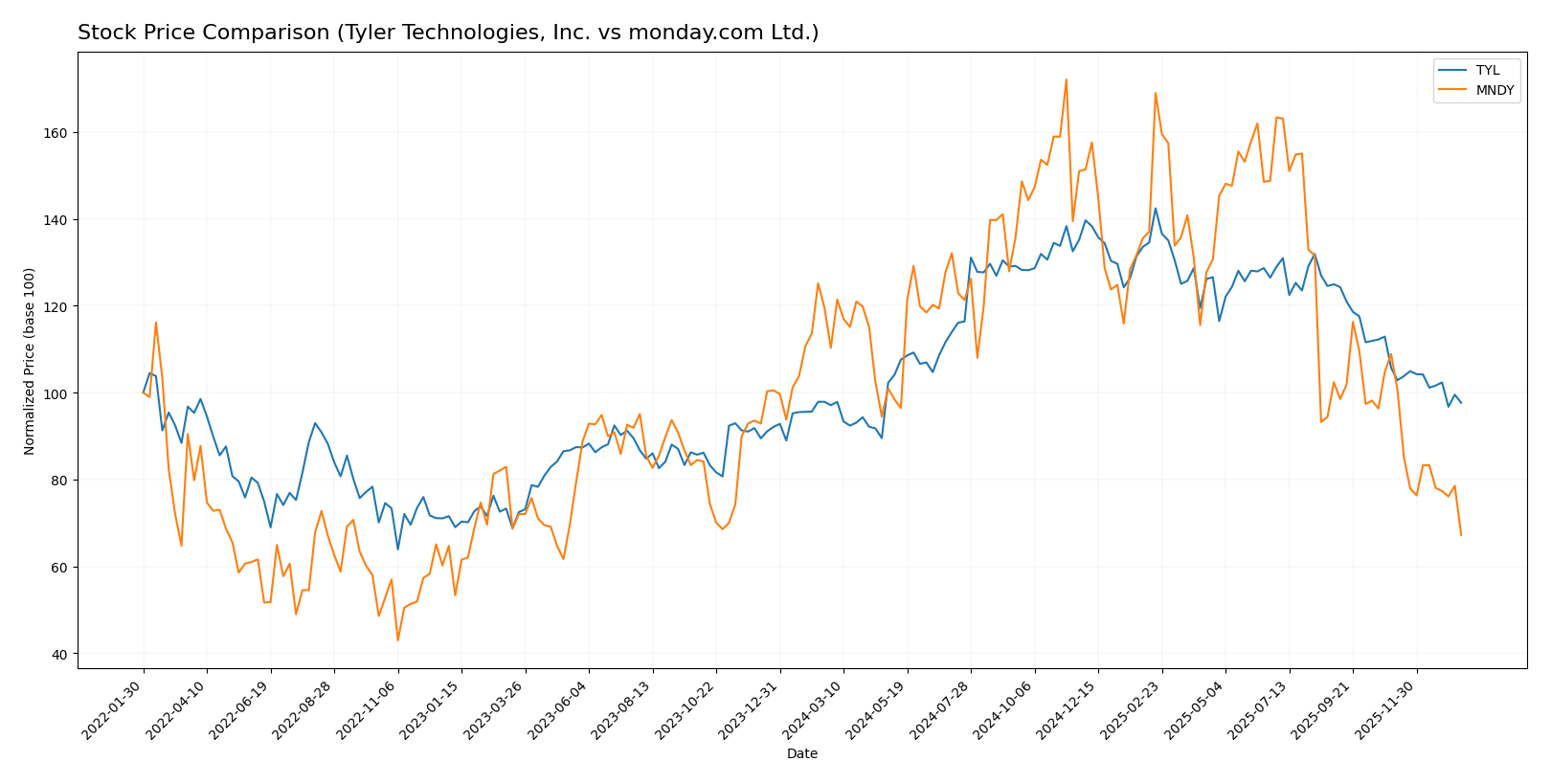 stock price comparison