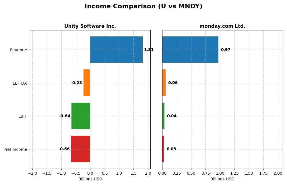 income comparison