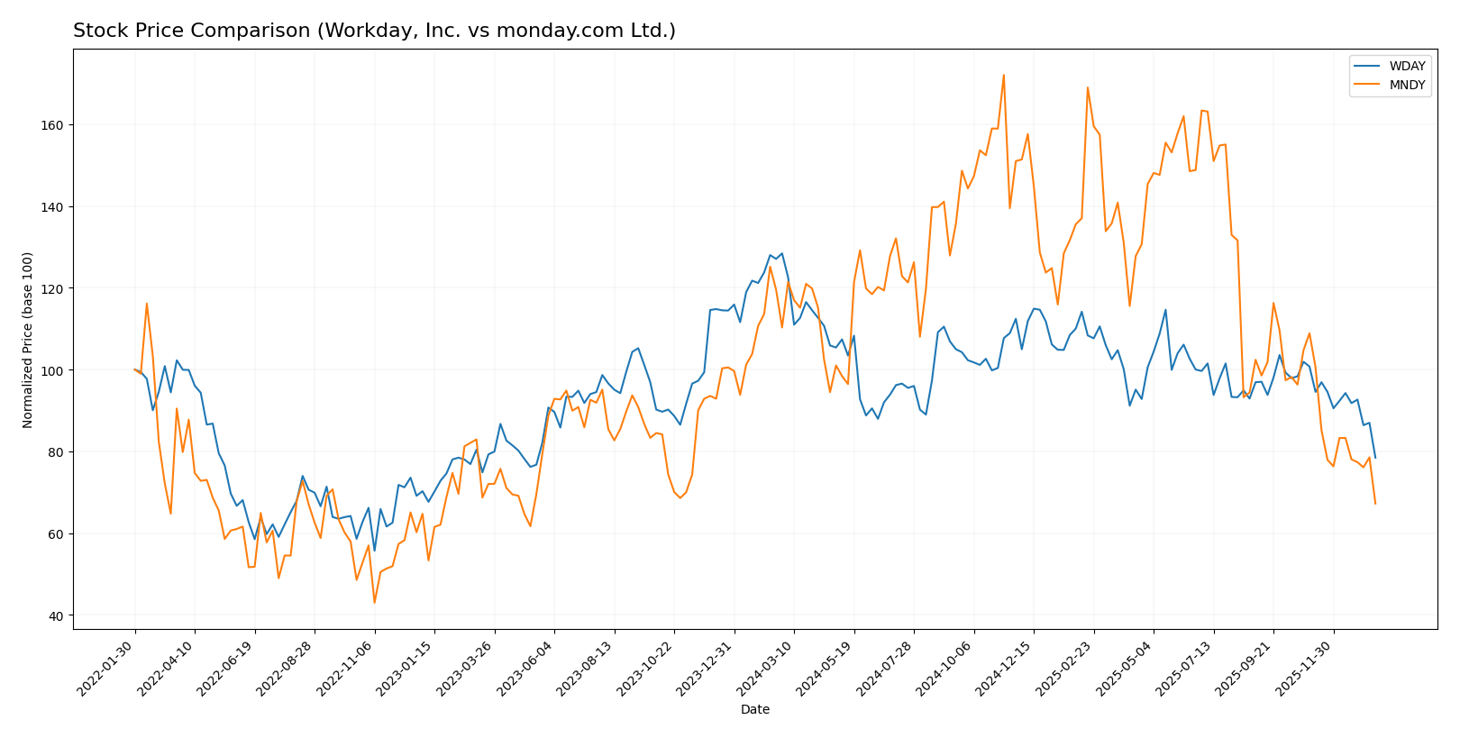stock price comparison