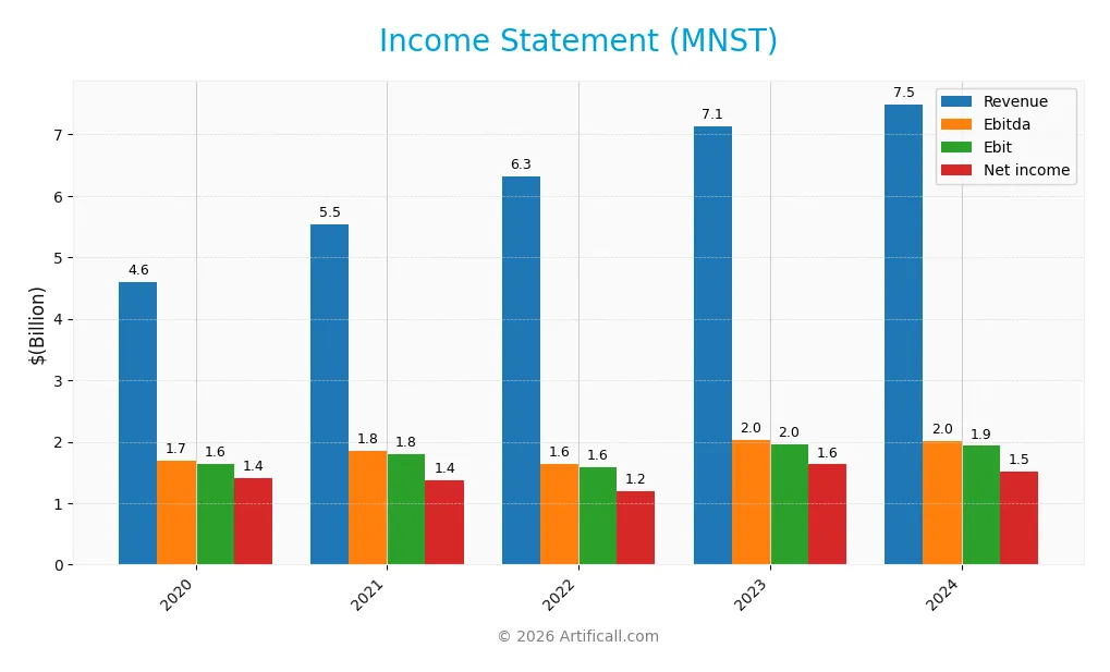 income statement