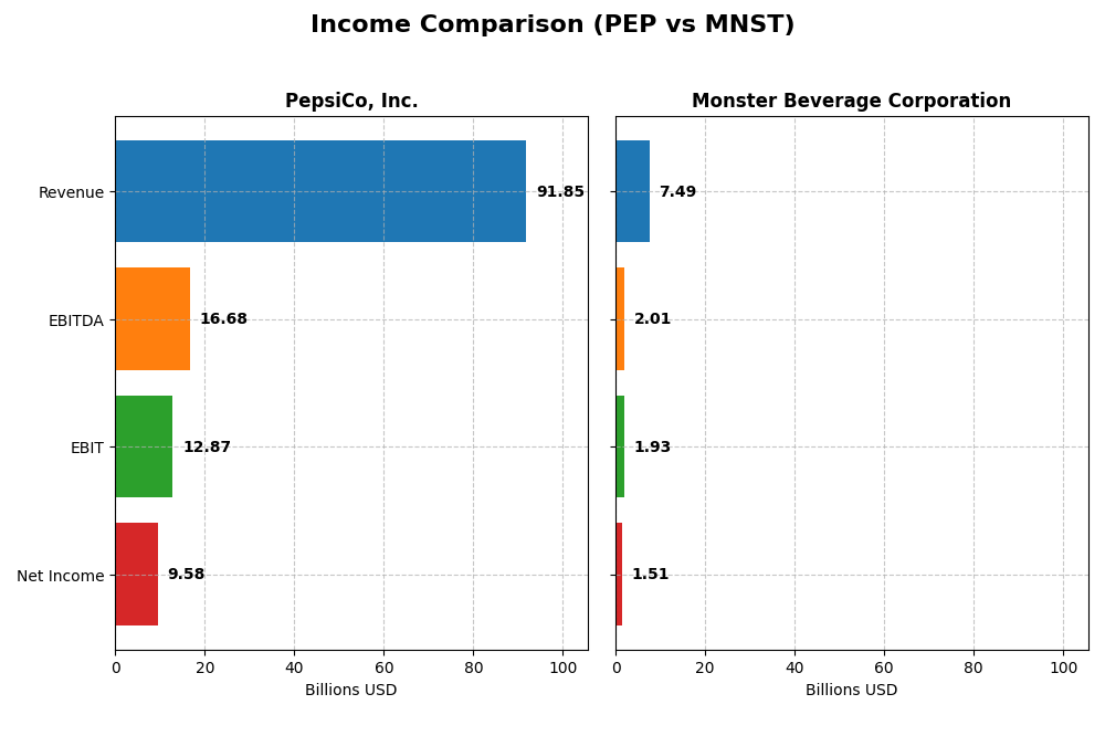 income comparison