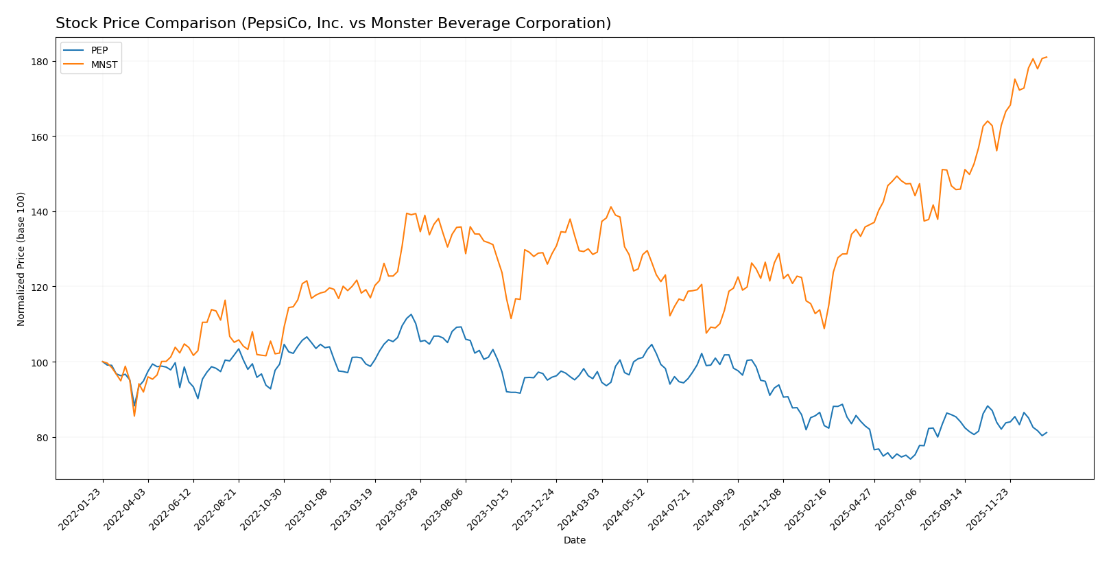 stock price comparison