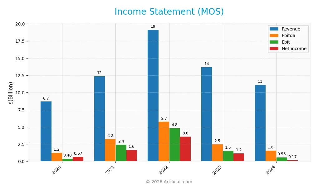 income statement