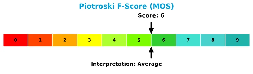 piotroski f score analysis