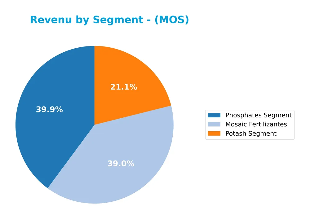 revenue by segment