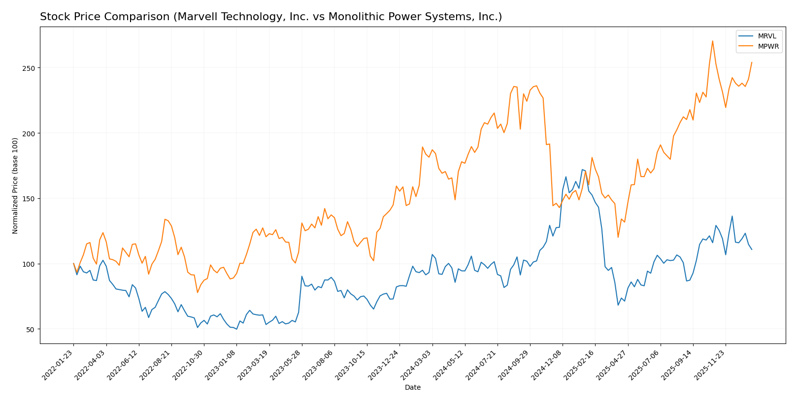 stock price comparison