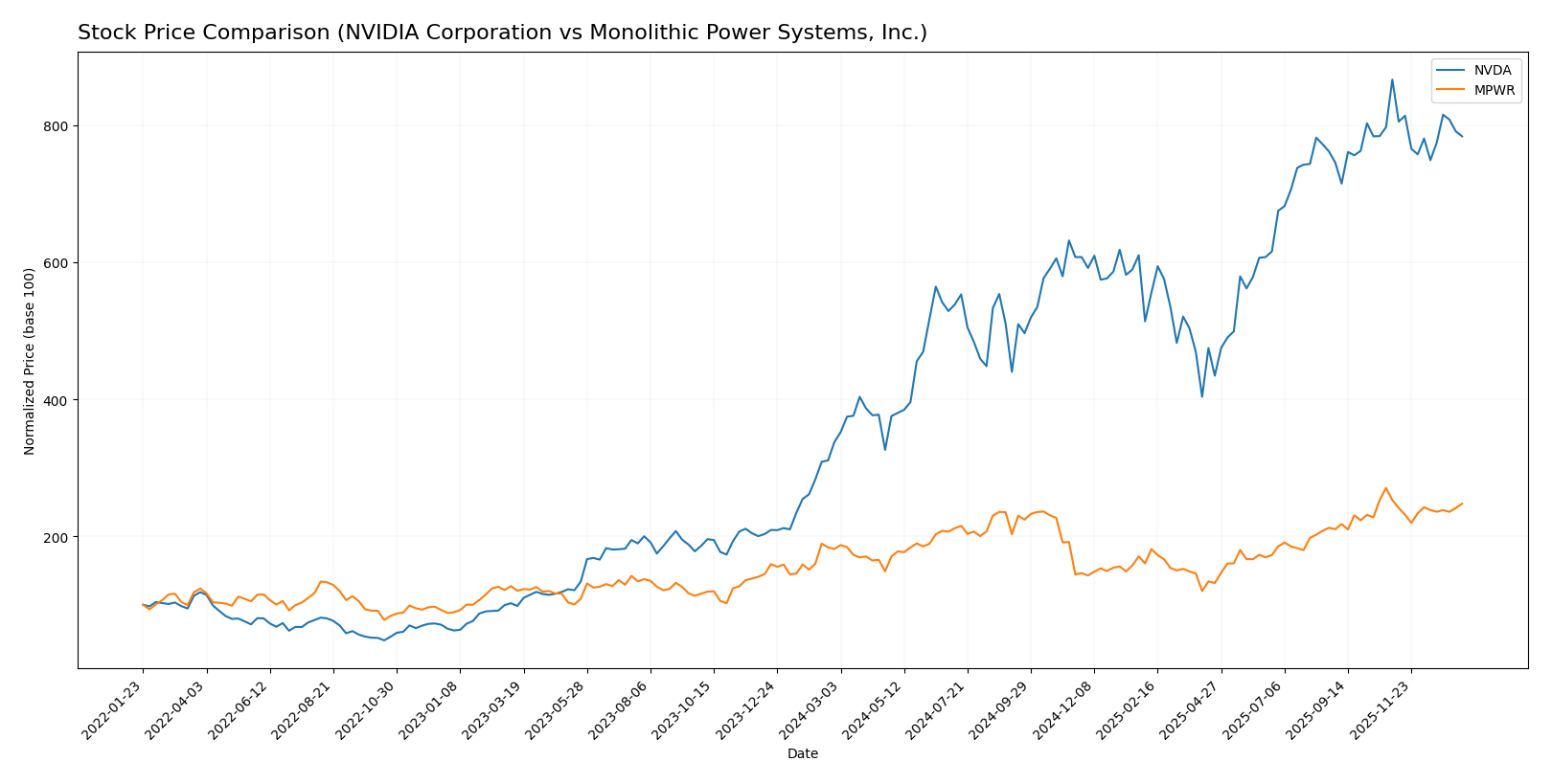 stock price comparison