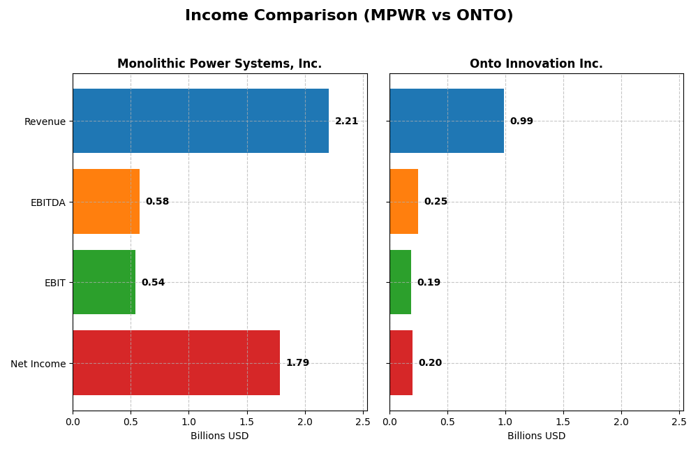 income comparison