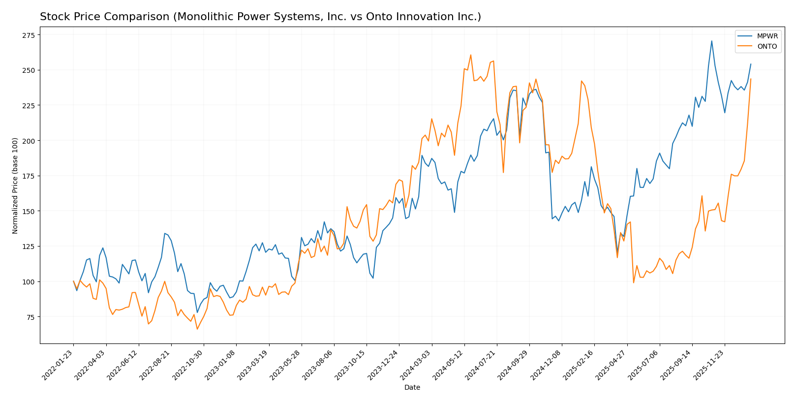 stock price comparison