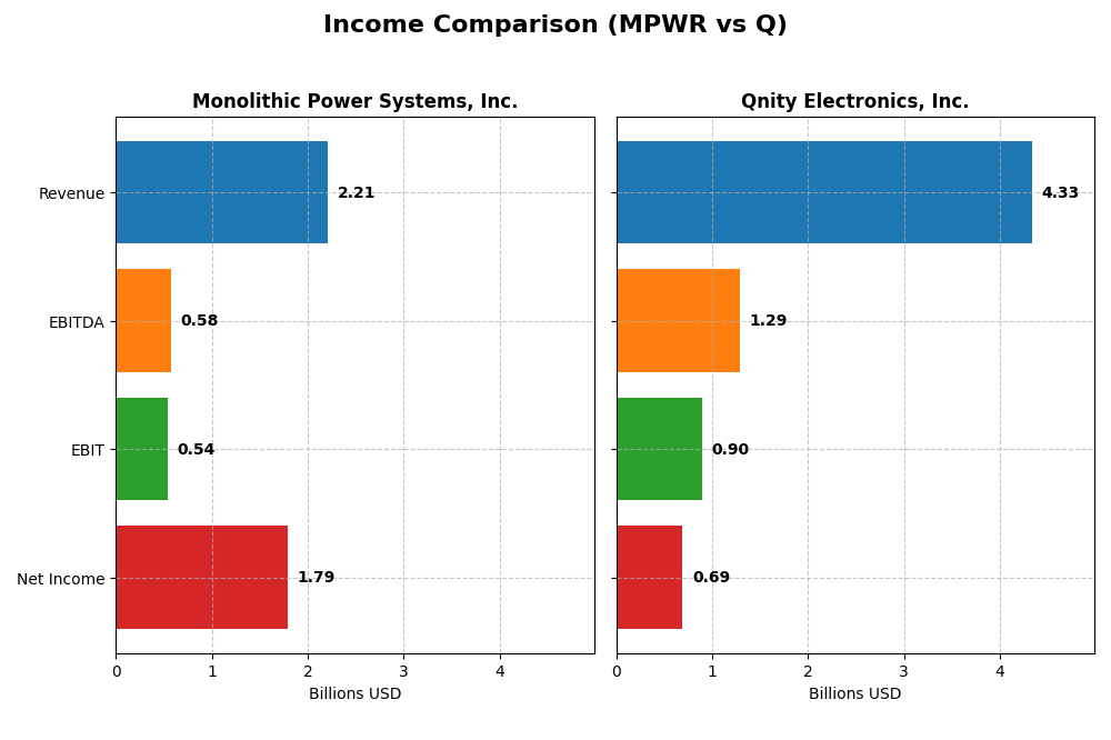 income comparison