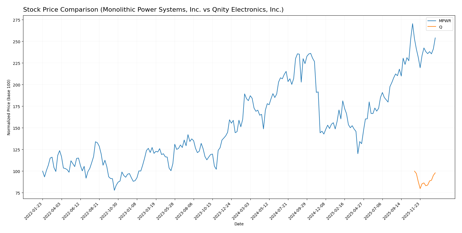 stock price comparison