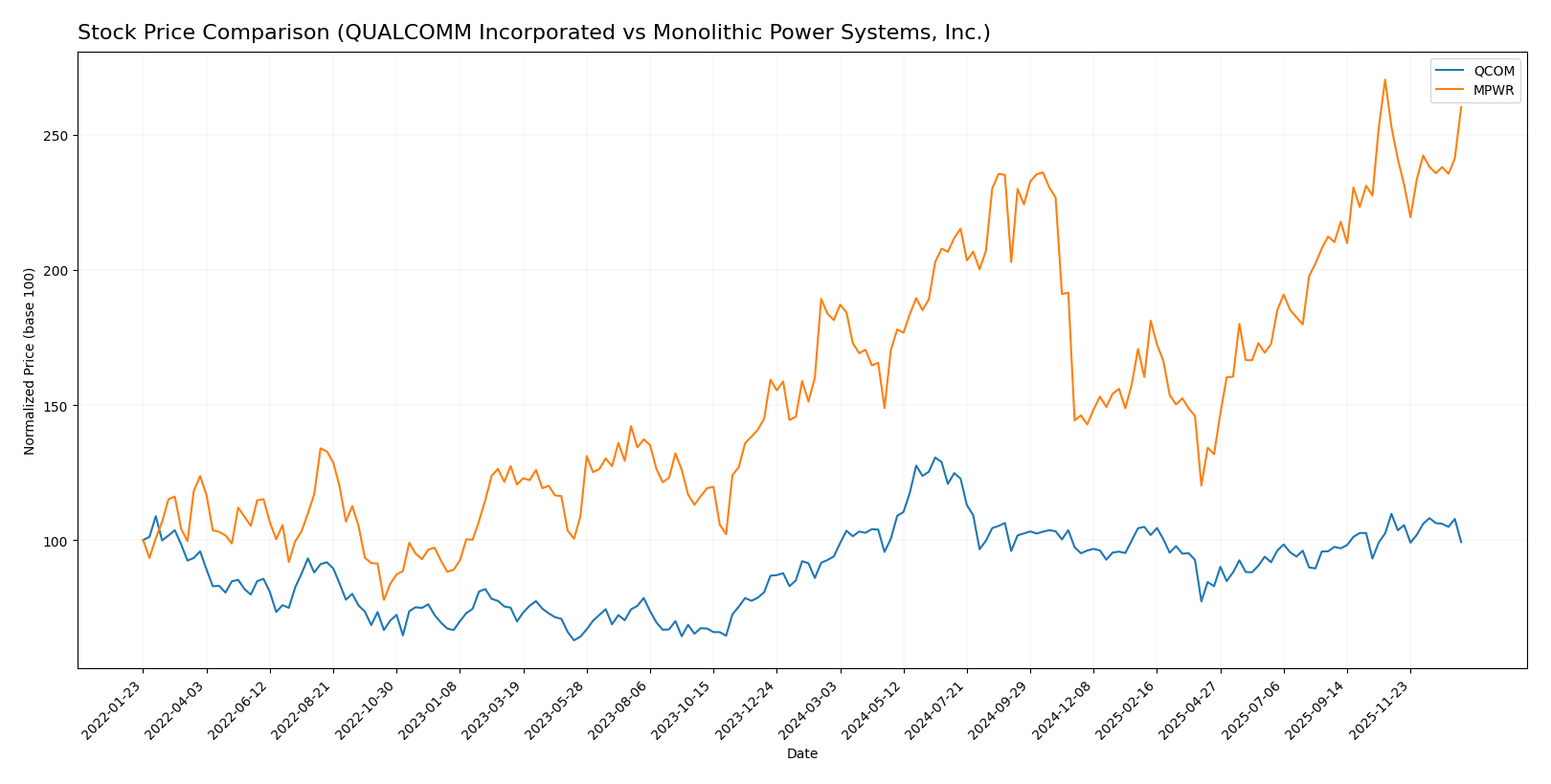 stock price comparison