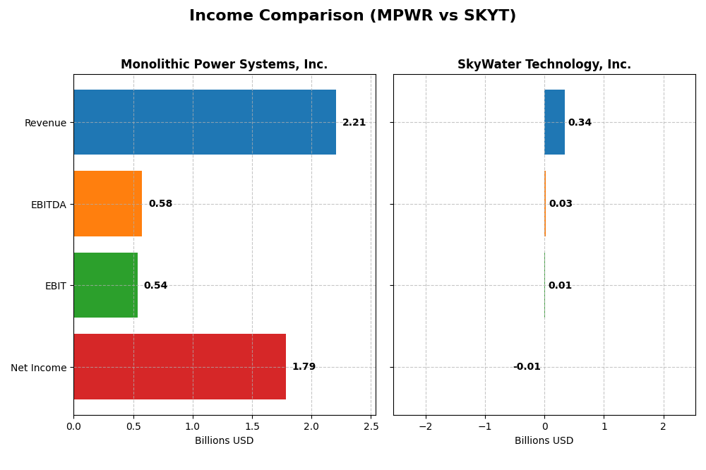 income comparison