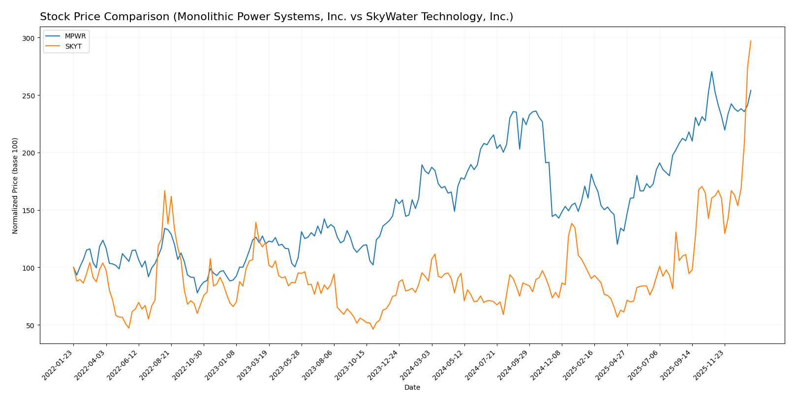 stock price comparison
