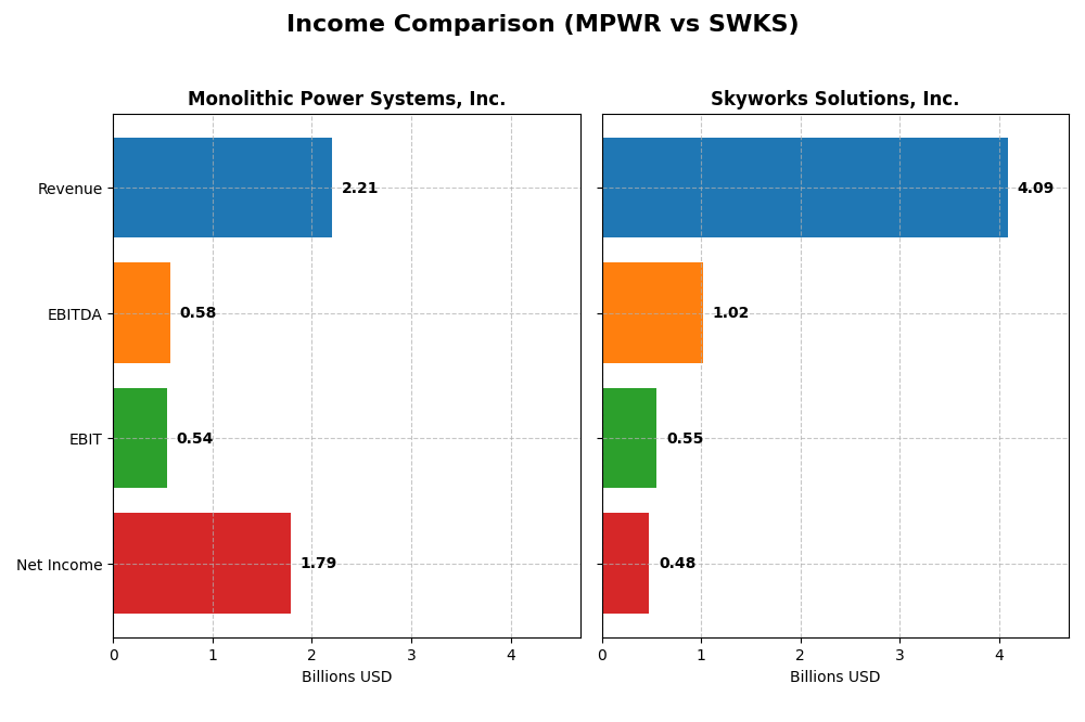 income comparison