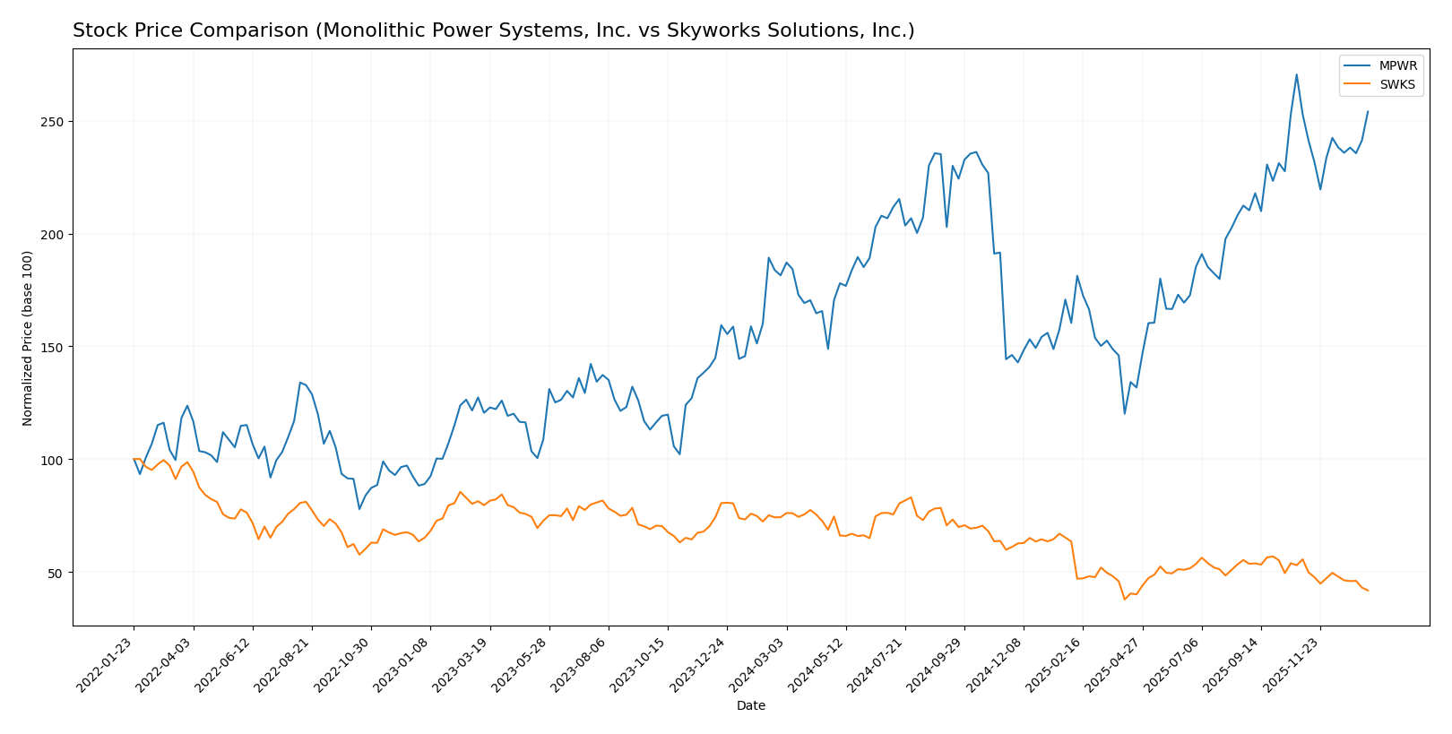 stock price comparison