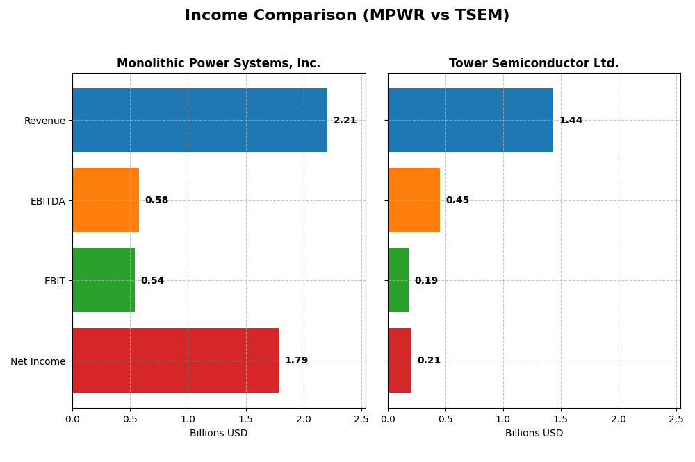 income comparison