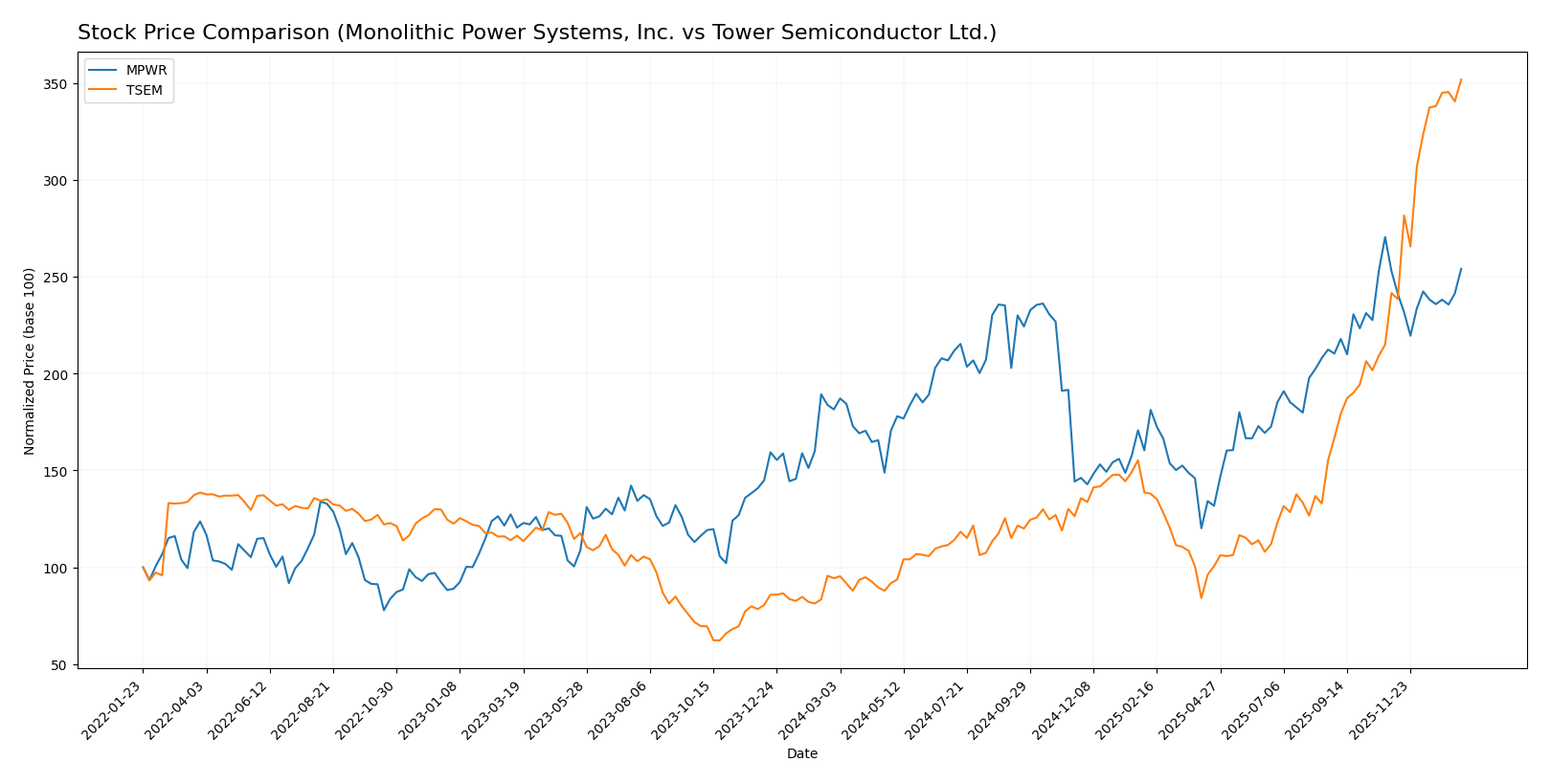 stock price comparison