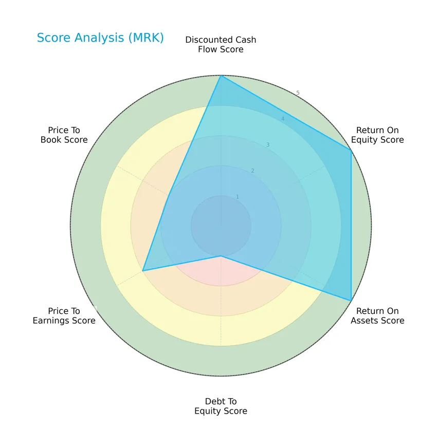 score analysis