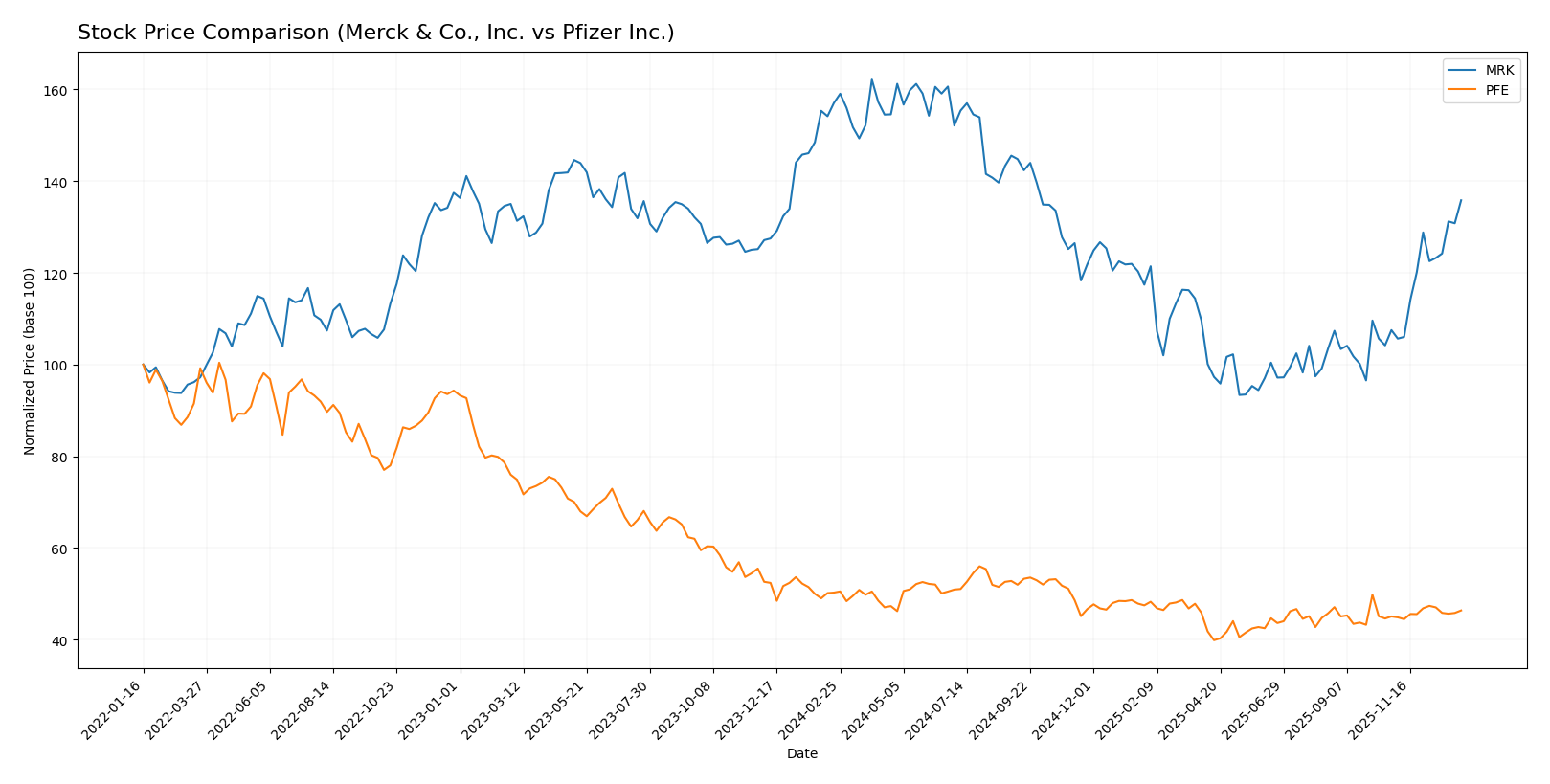 stock price comparison