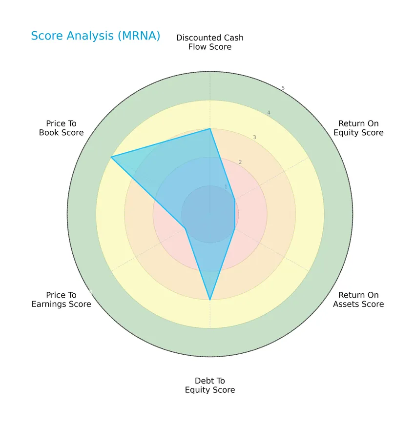score analysis