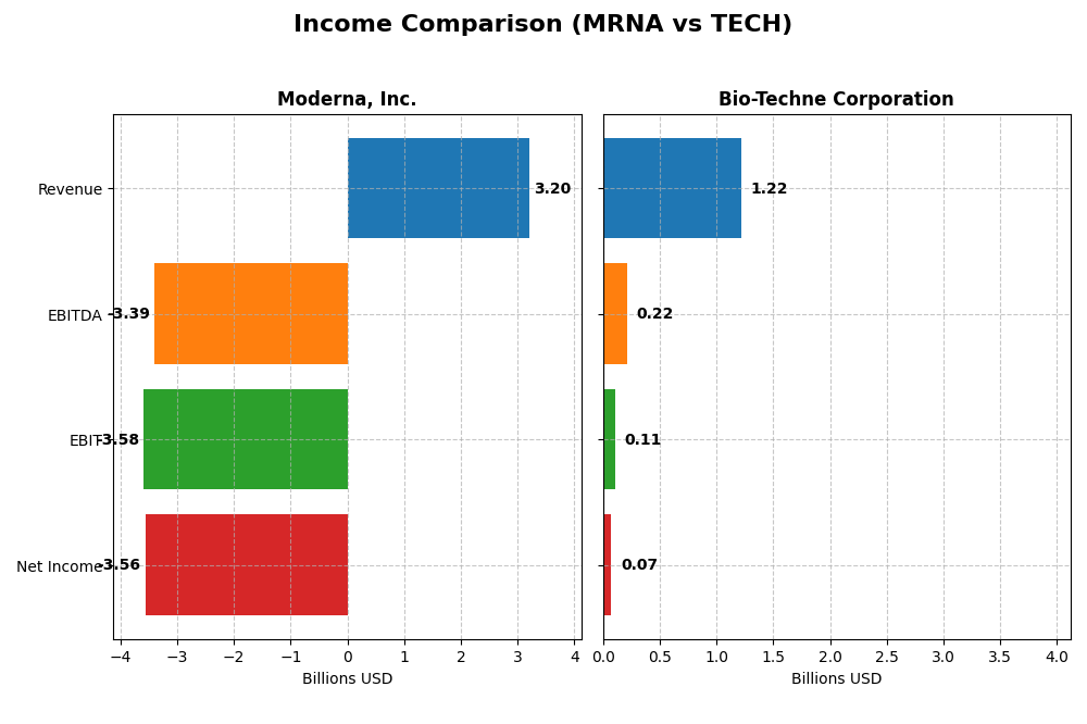 income comparison