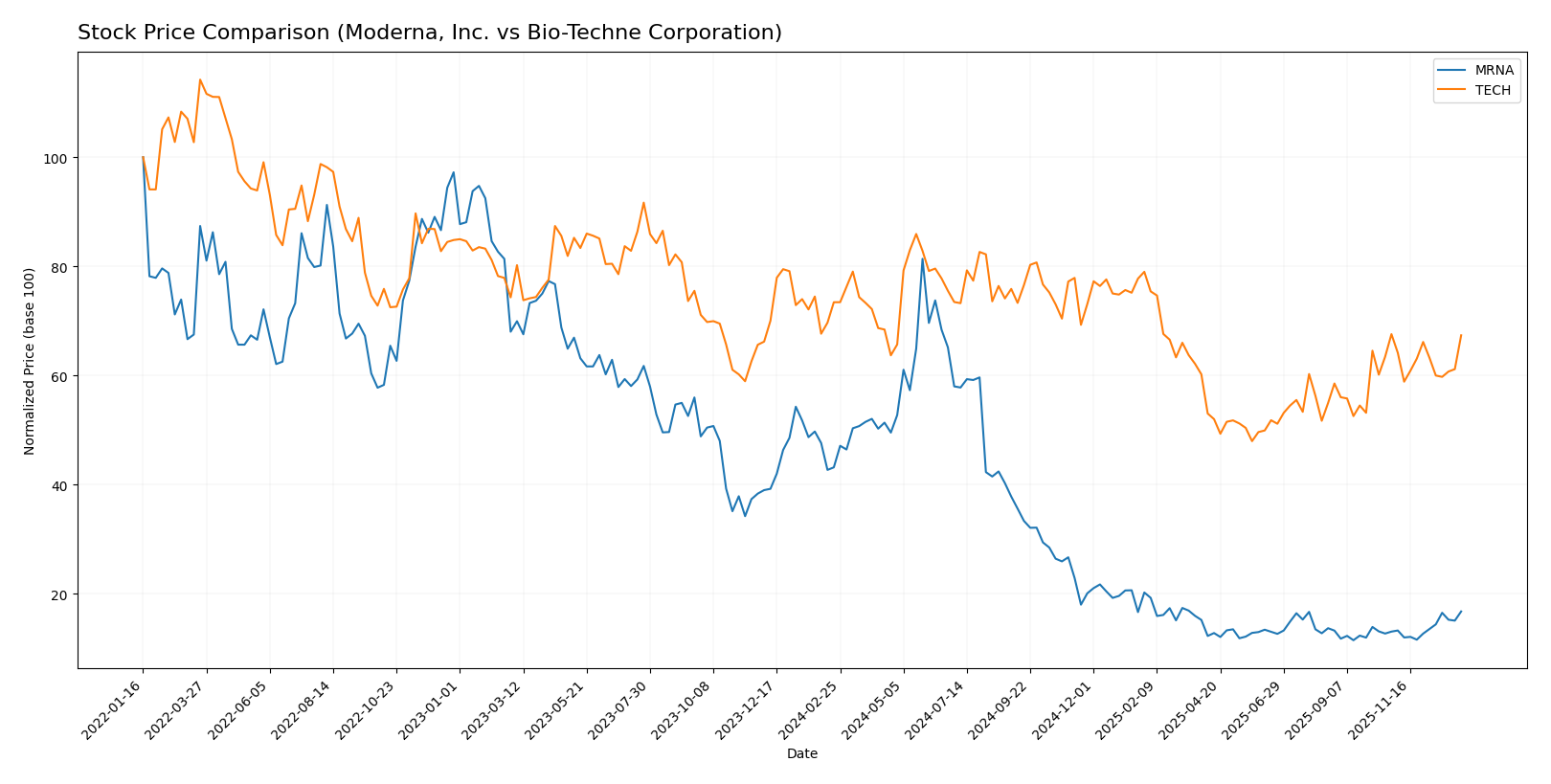 stock price comparison