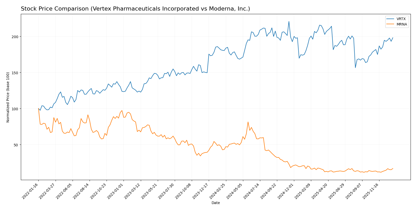stock price comparison