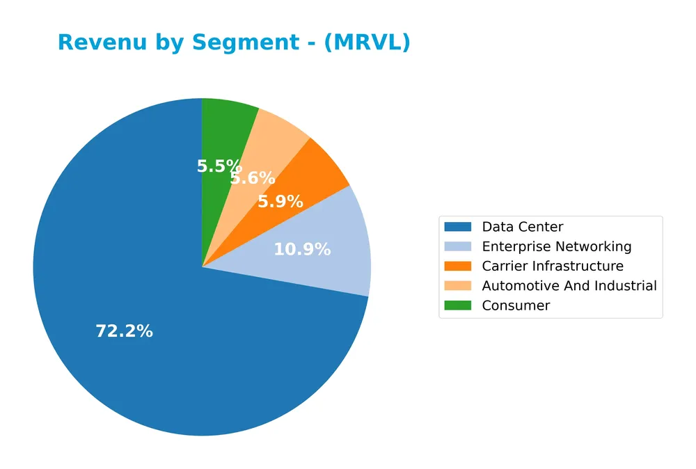 revenue by segment