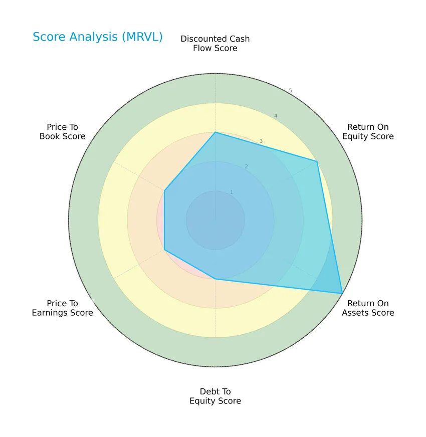score analysis