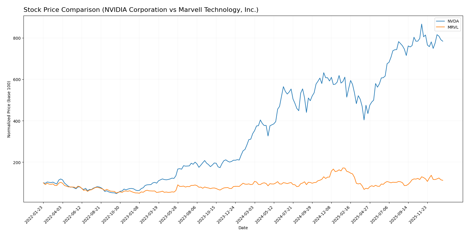 stock price comparison