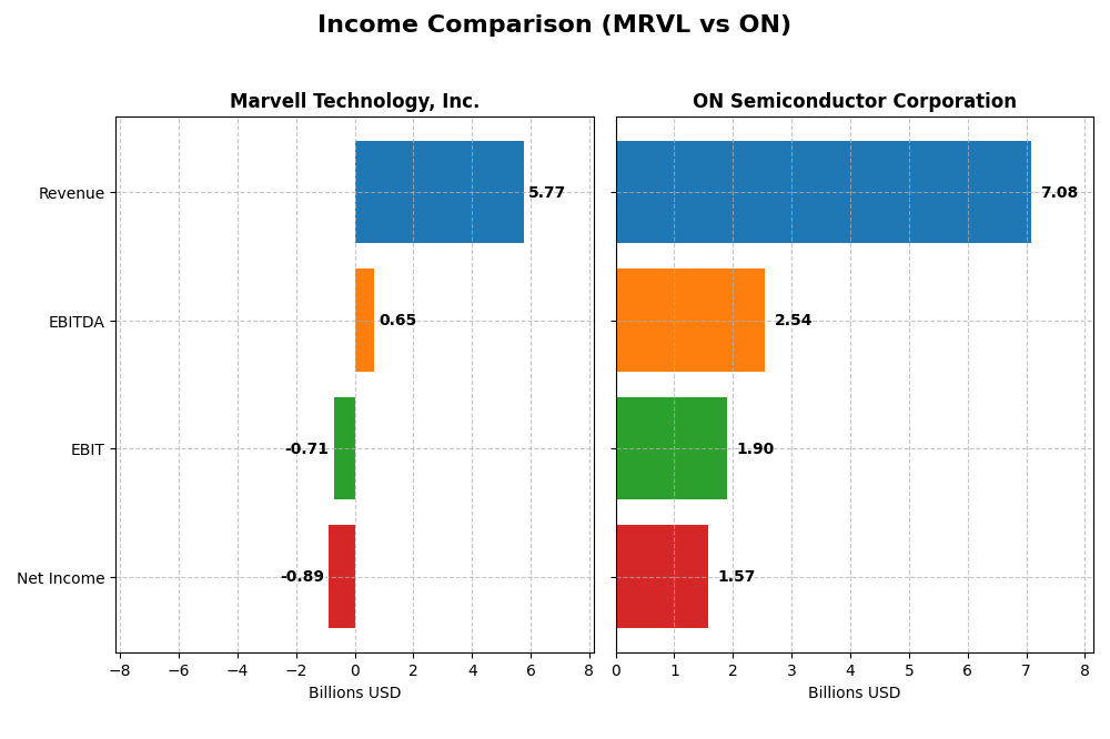income comparison