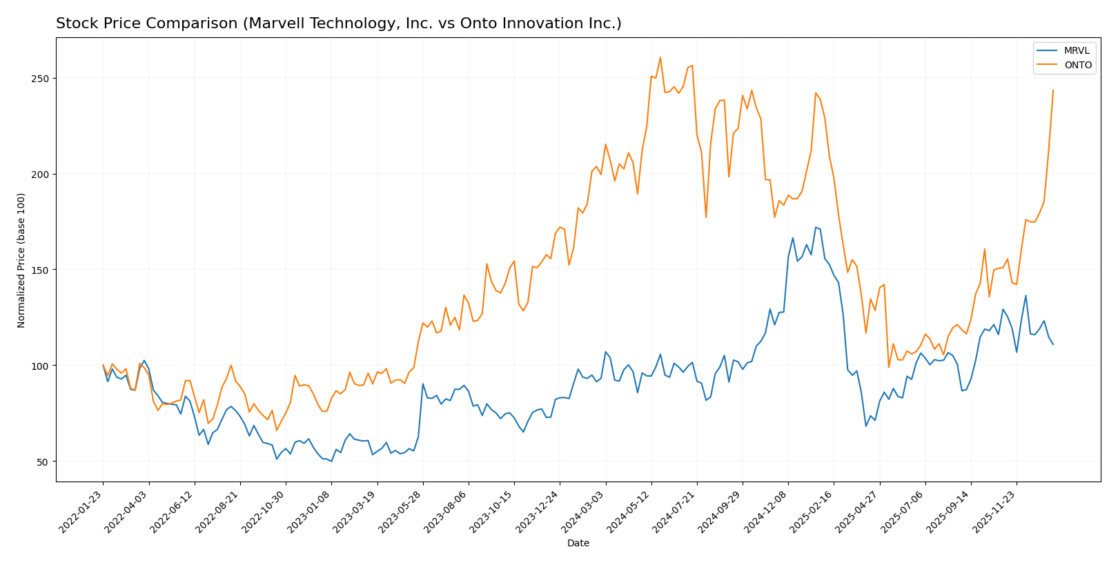 stock price comparison