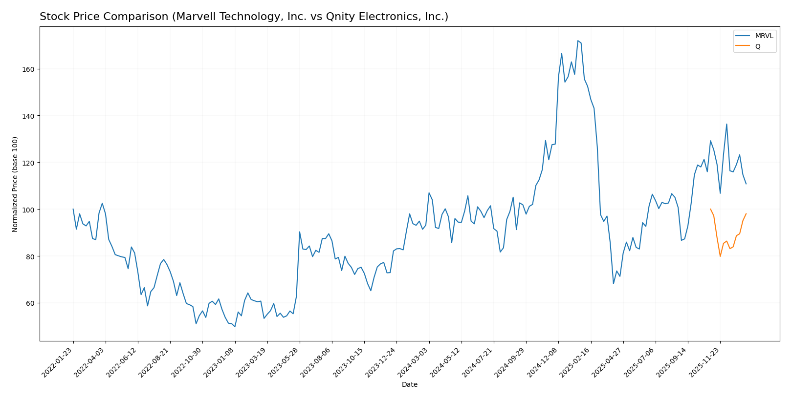 stock price comparison