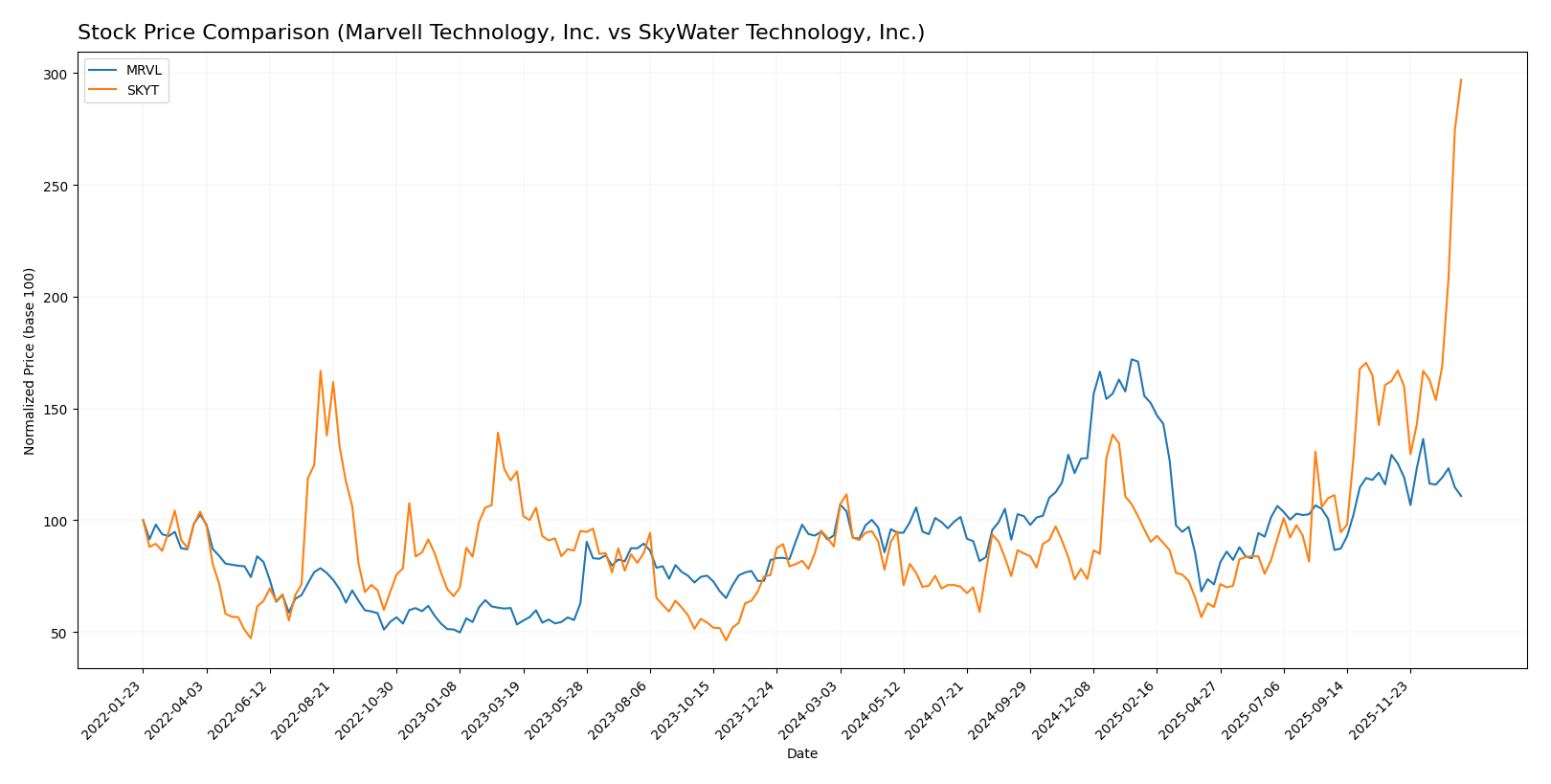 stock price comparison