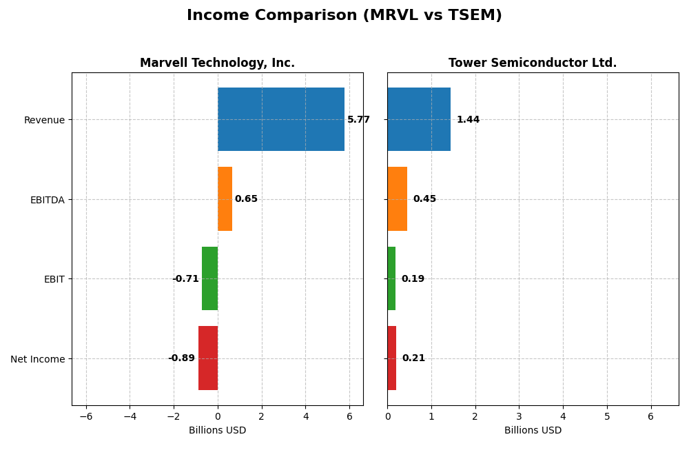 income comparison