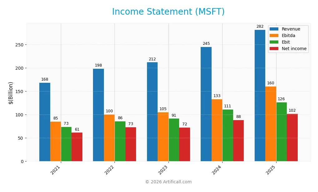 income statement