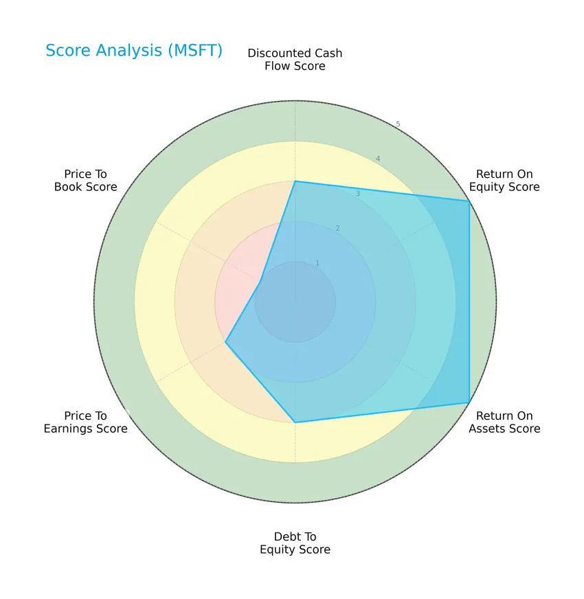 score analysis