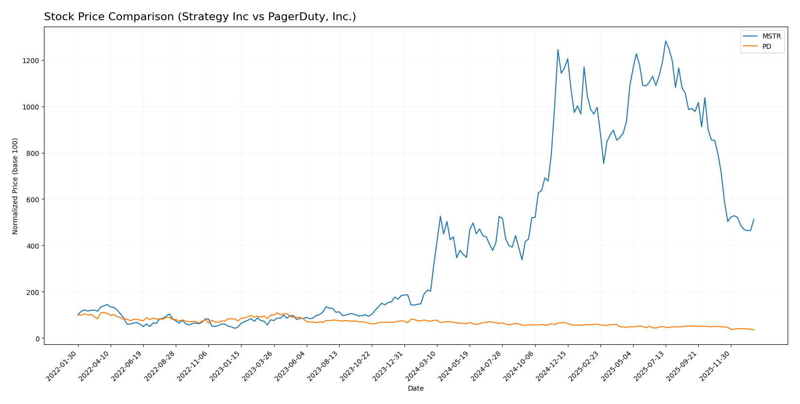stock price comparison