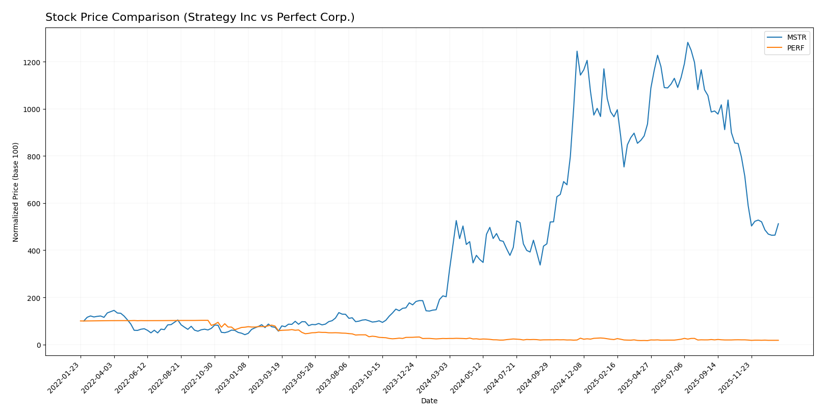 stock price comparison