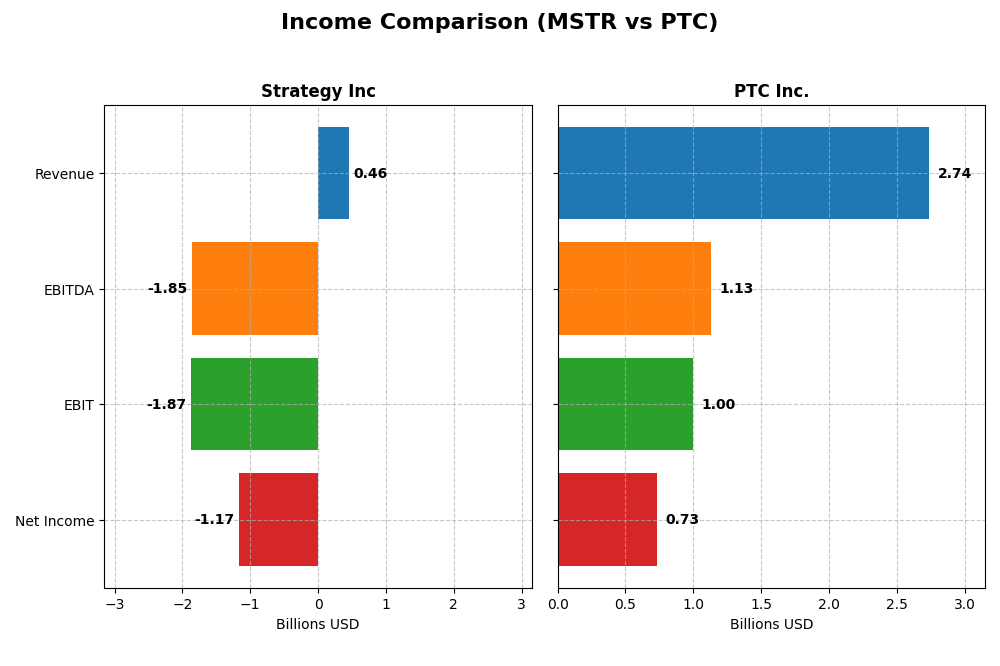 income comparison
