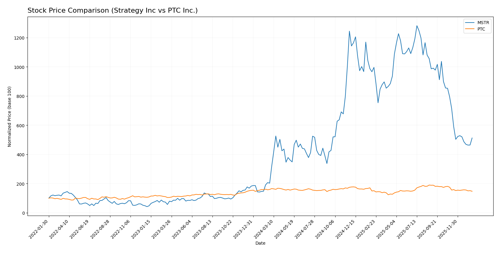 stock price comparison