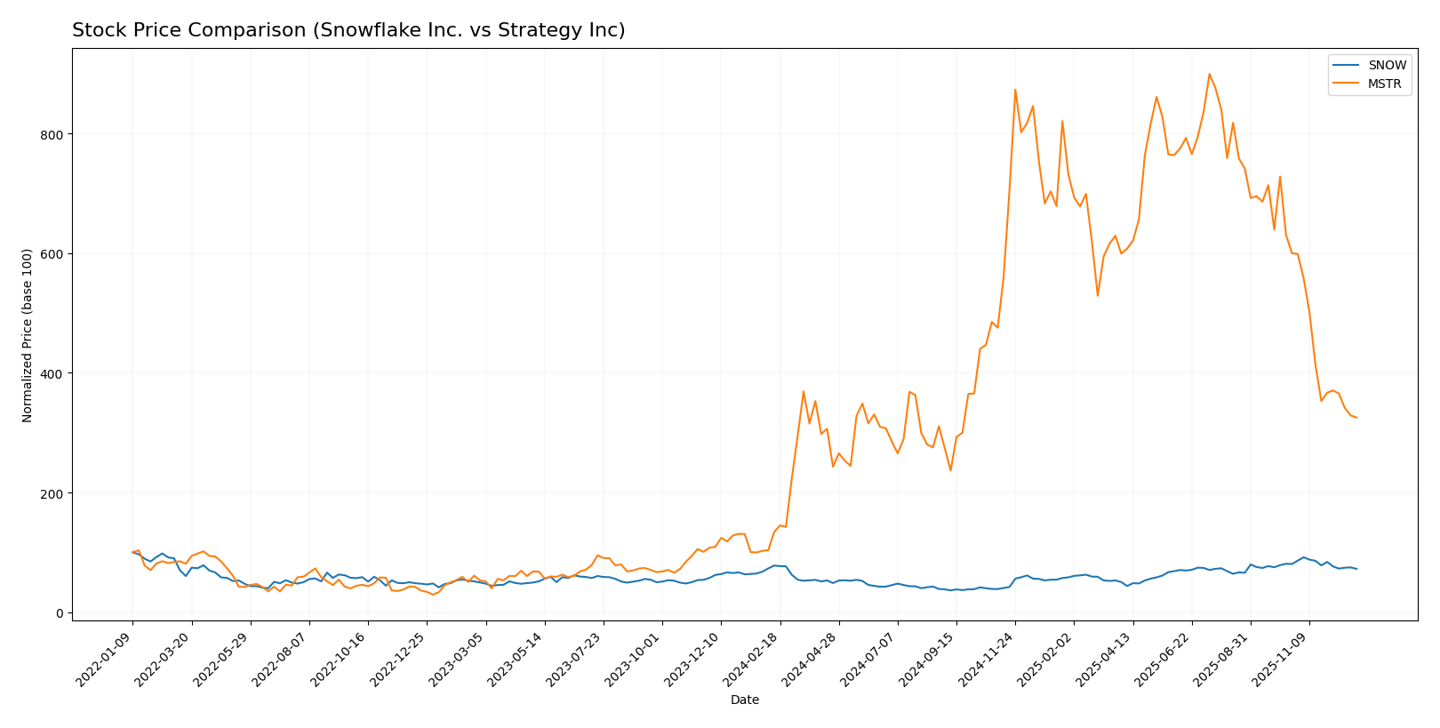 stock price comparison