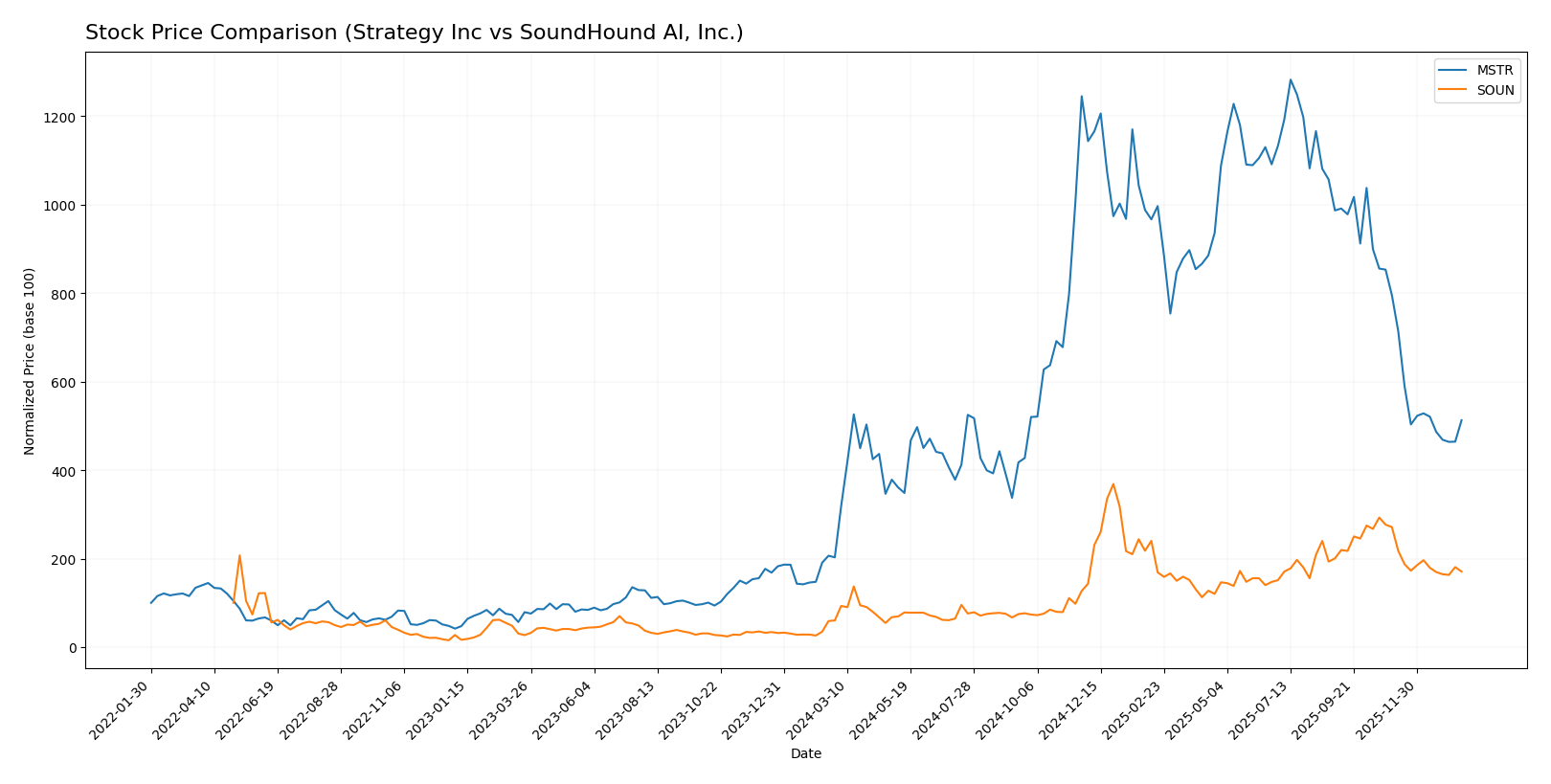 stock price comparison