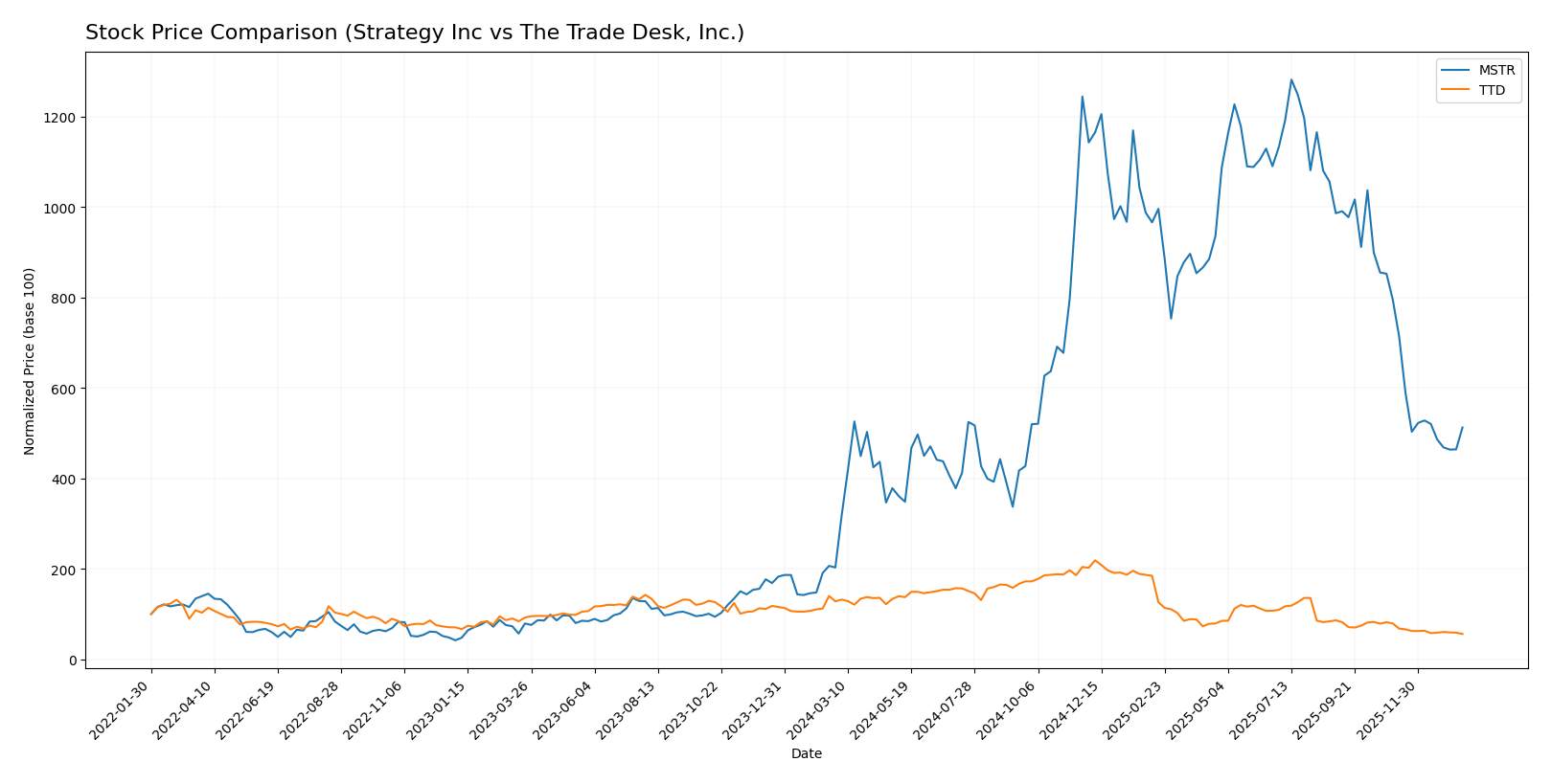 stock price comparison